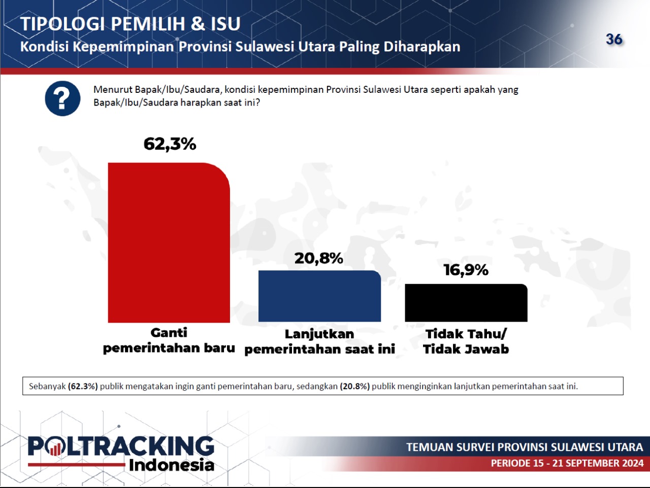 62,3 Persen Hasil Survei Poltraking Masyarakat Inginkan Pemimpin Baru 121 1000243042