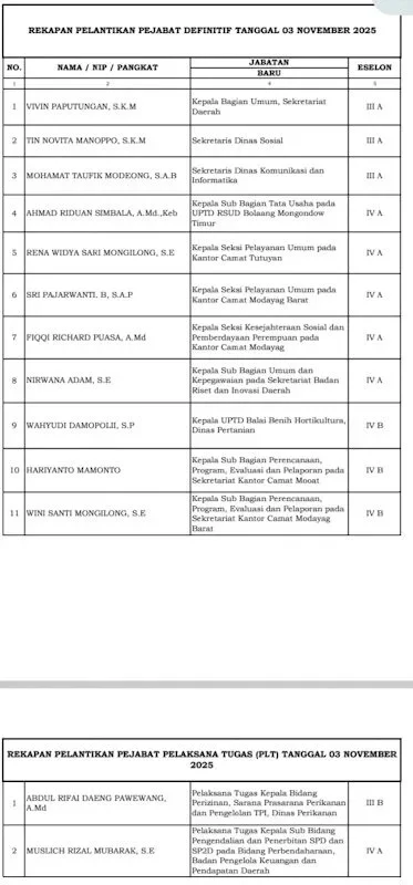 Bupati Oskar Manoppo Kembali Lantik 13 Pejabat Eselon III dan IV Dilingkup Pemda Boltim 122 nama pejabat boltim yang dilantik edited