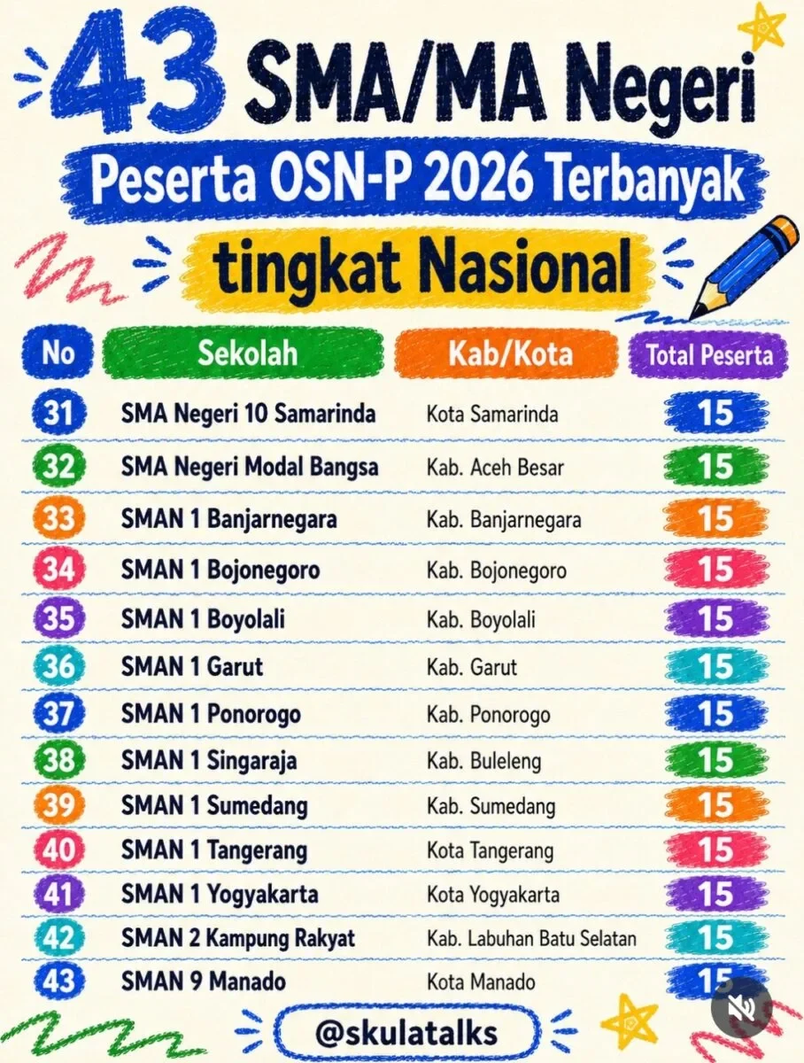 SMA Negeri 9 Manado Termasuk Sekolah Negeri Terbanyak Ikut OSN di Tingkat Nasional 161 Screenshot 20260709 192011